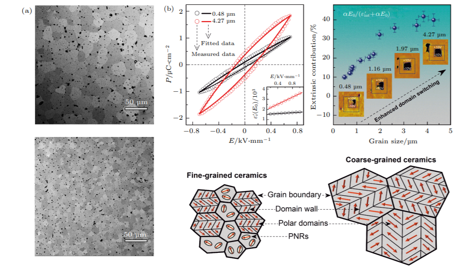 Impact of Grain Size on Piezoelectric Ceramic Performance