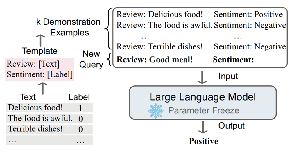 Introduction to ChatGPT Principles and Concepts
