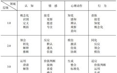 An Investigation of Educational Taxonomy for Deep Learning Hierarchies