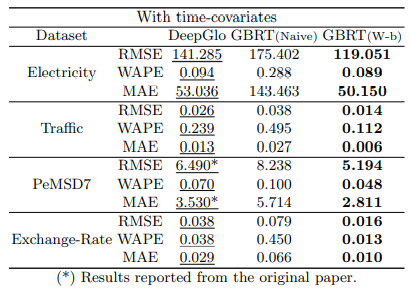 Do Time Series Forecasts Really Need Deep Learning Models?
