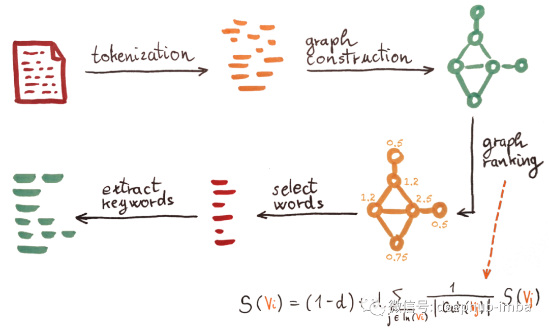 Summary and Overview of Keyword Extraction Methods in NLP