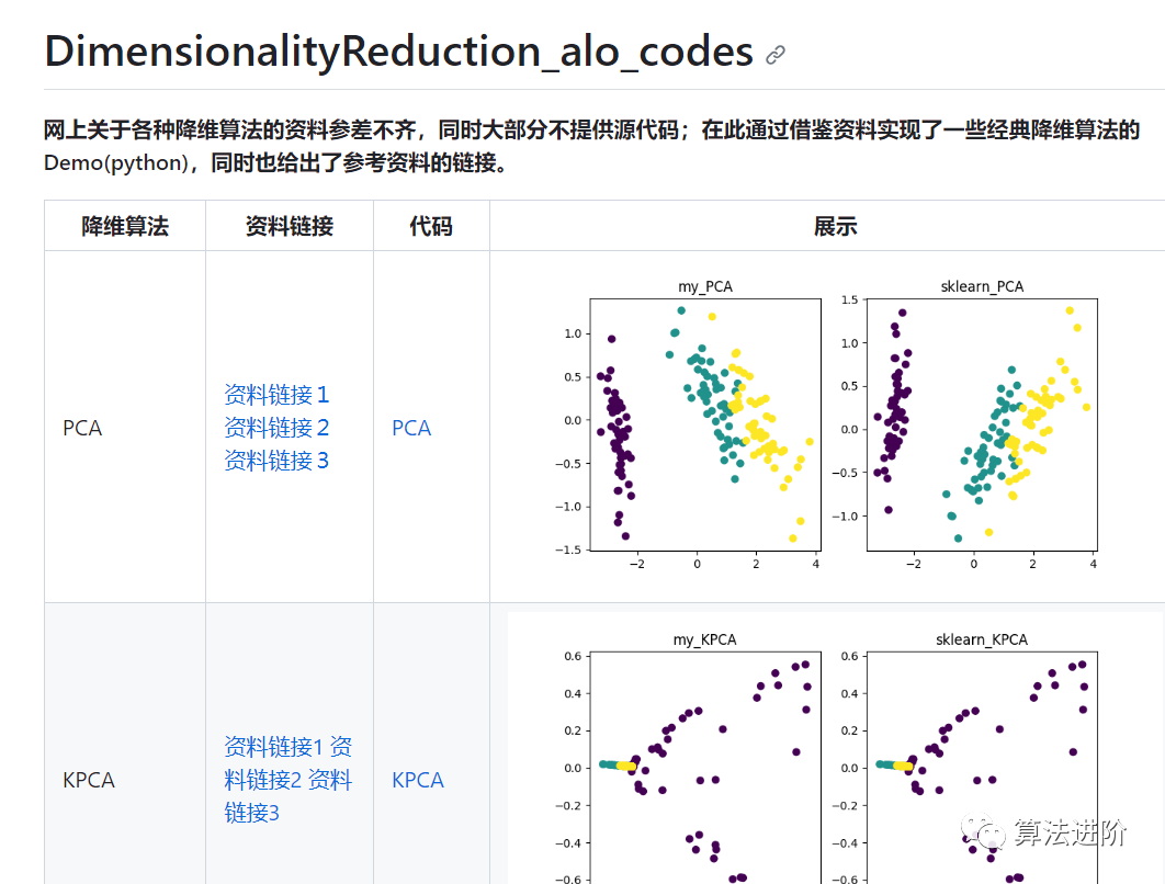 Summary of Dimensionality Reduction Algorithms in Machine Learning