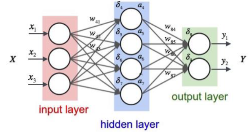 How to Get Started with Artificial Intelligence for Beginners