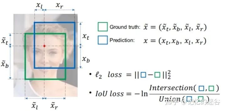 A Detailed Explanation of Object Detection Loss Functions: IOU, GIOU, DIOU, CIOU