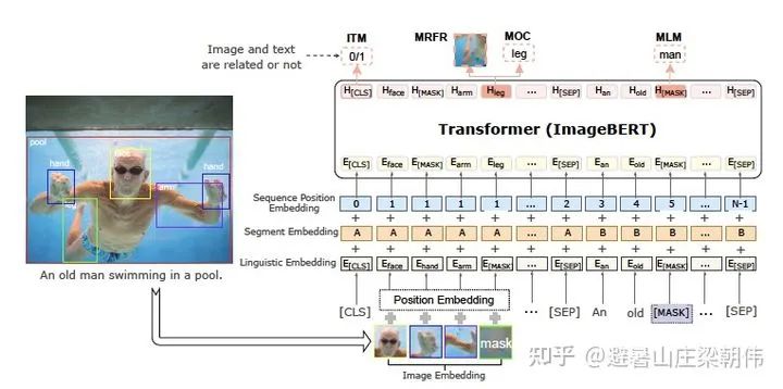 Latest Overview of Multimodal Pre-training Models