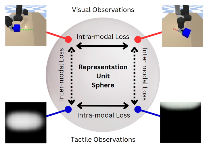 Significant Advances in Multimodal Reinforcement Learning