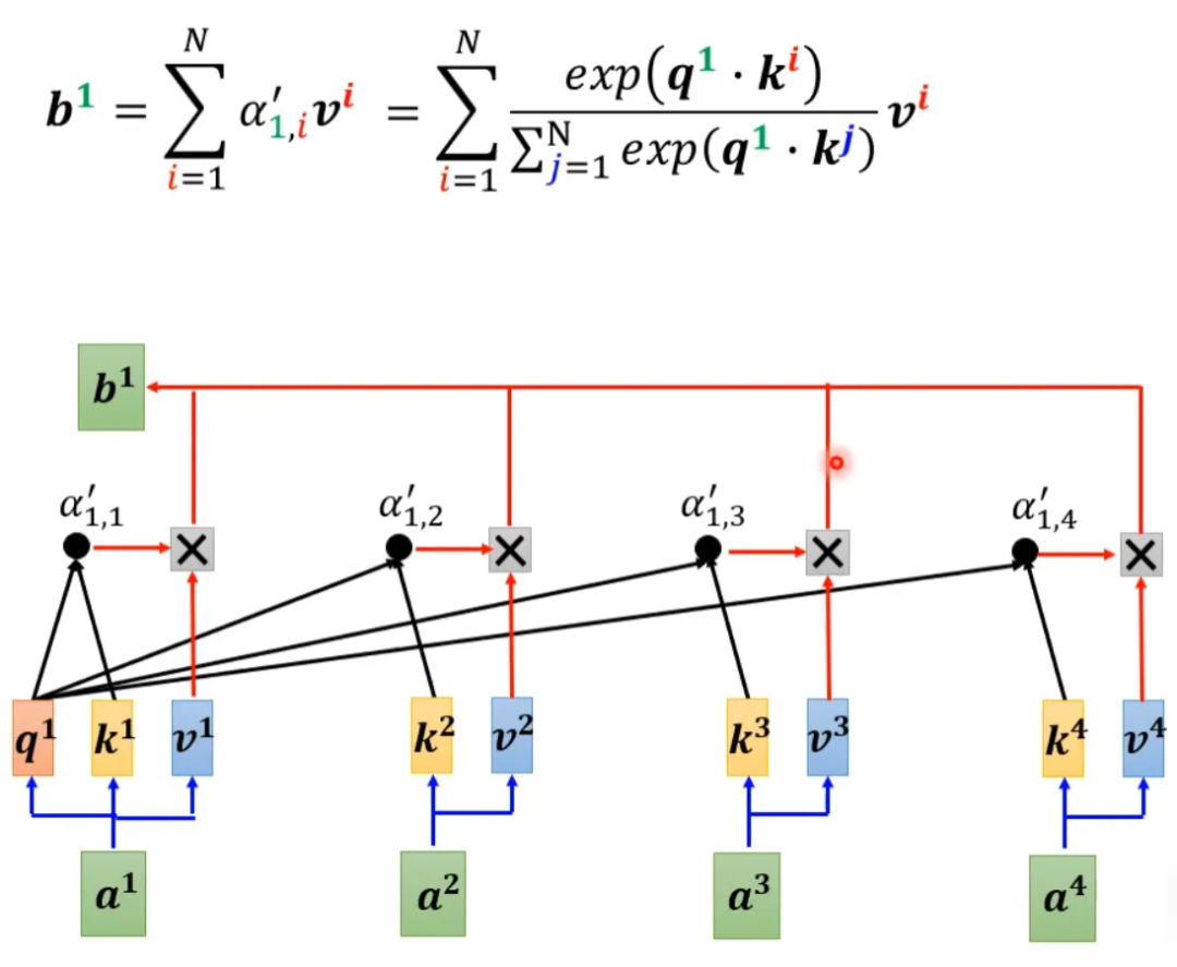 Various Transformations of Self-Attention Mechanisms