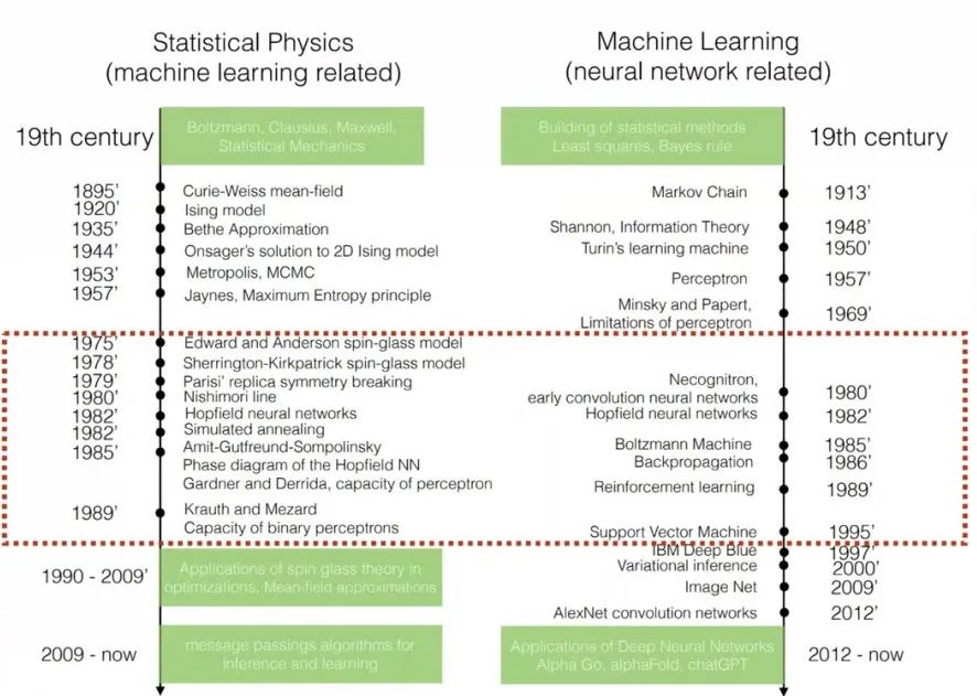Interpretation of 2024 Nobel Prize: Statistical Physics, AI, and Complex Science