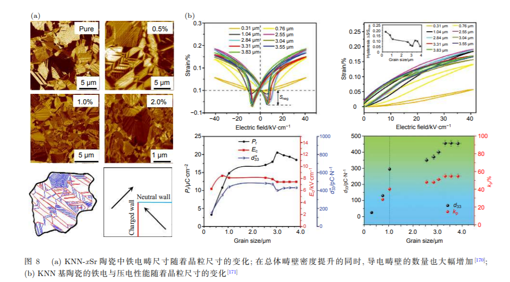 Impact of Grain Size on Piezoelectric Ceramic Performance