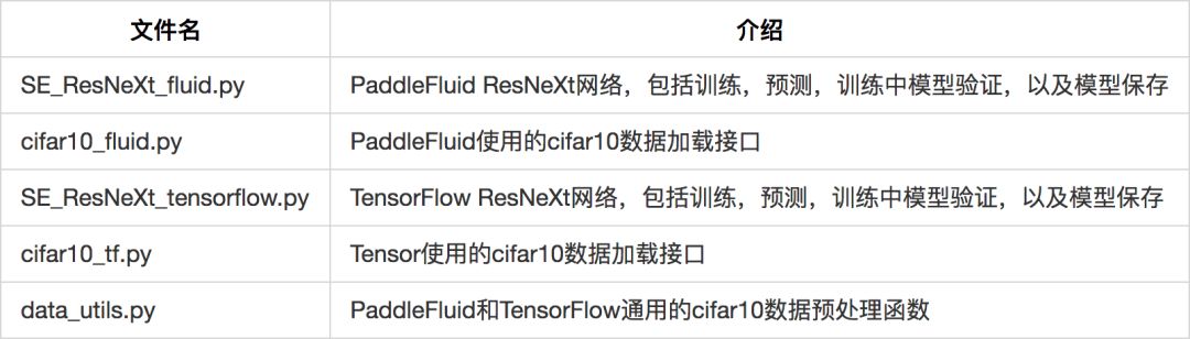 Image Classification Network SE_ResNeXt Using PaddleFluid and TensorFlow