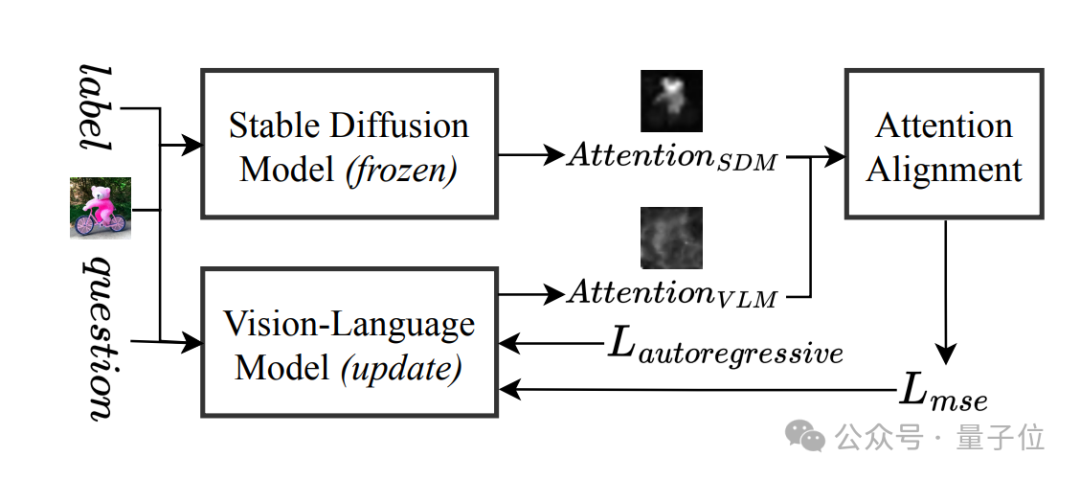 Llama Imitates Diffusion Multimodal Boosts Performance by 30%