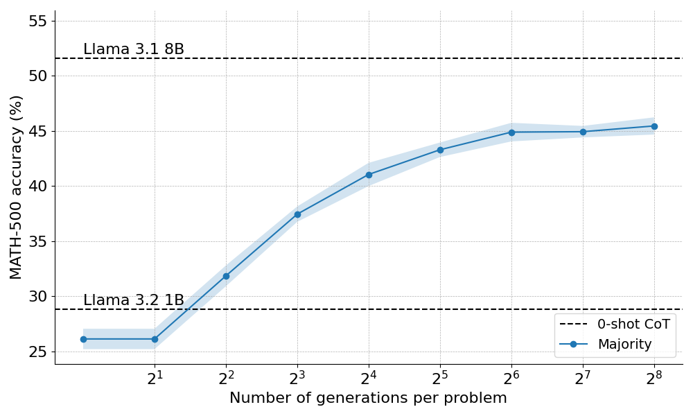 3B Model Outperforms 70B After Long Thinking! HuggingFace's O1 Technology Insights and Open Source