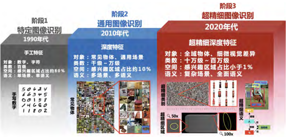 Fellow Column | Mei Tao: Ultra-Fine Visual Recognition