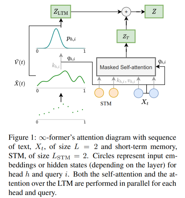 Introducing ∞-former: Infinite Long-Term Memory for Any Length Context