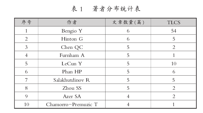 Research Status And Development Trends Of Deep Learning In The Last Decade