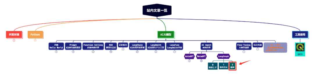 Advanced LangGraph: Adding Loop Logic