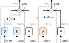 Beyond ConvNeXt! Transformer-Style Convolutional Network Visual Baseline Model Conv2Former