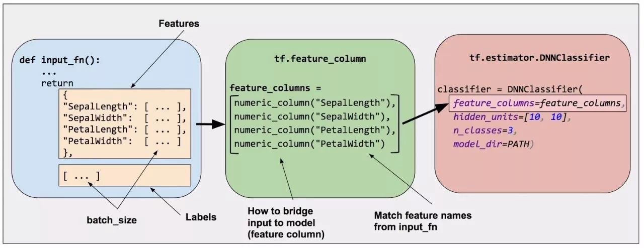 Introduction to TensorFlow Feature Columns