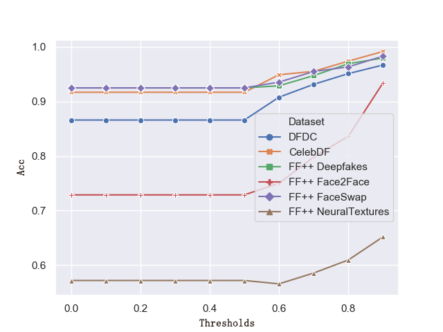 Calibration Evaluation of Deepfake Detection Models