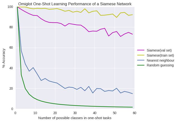One-Shot Learning with Deep Neural Networks: Siamese Networks for Few-Shot Classification