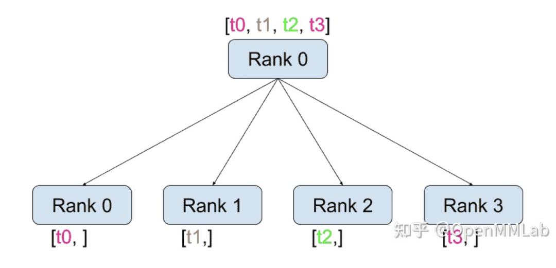 Understanding PyTorch Distributed Training