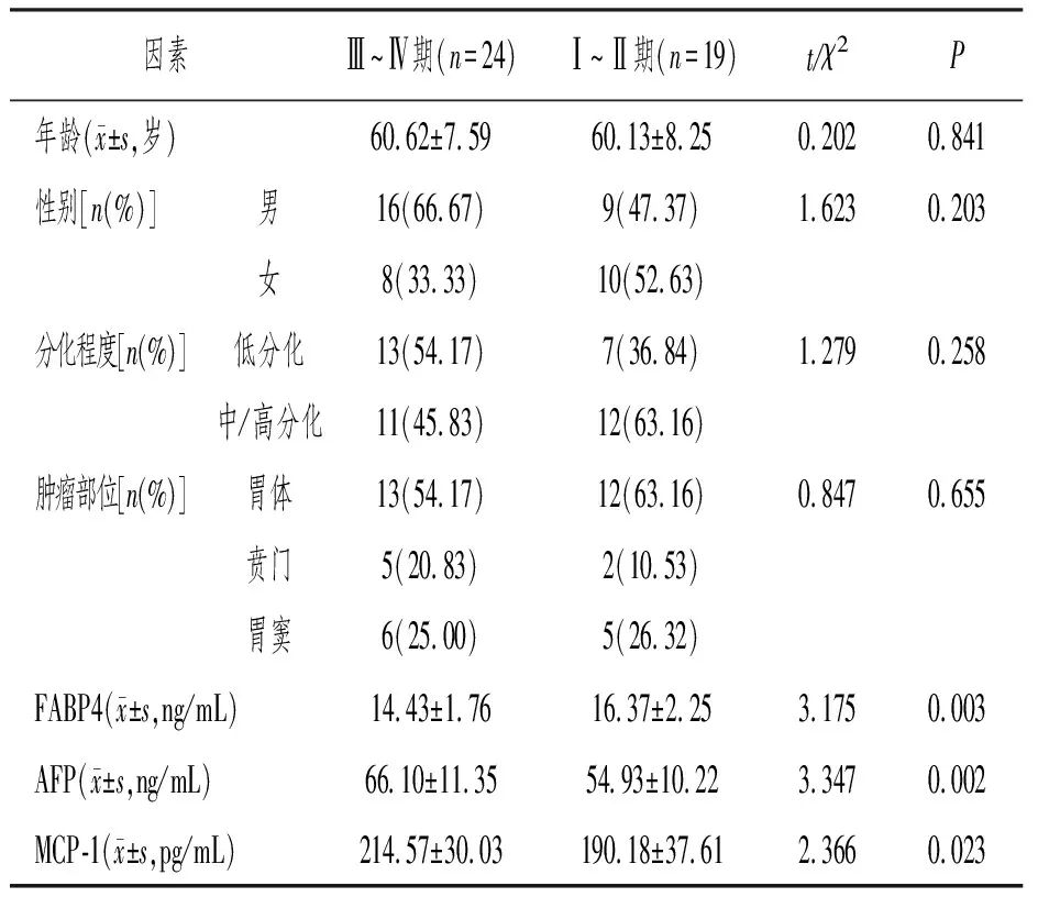 Serum FABP4, AFP, and MCP-1 Levels in Gastric Adenocarcinoma Patients