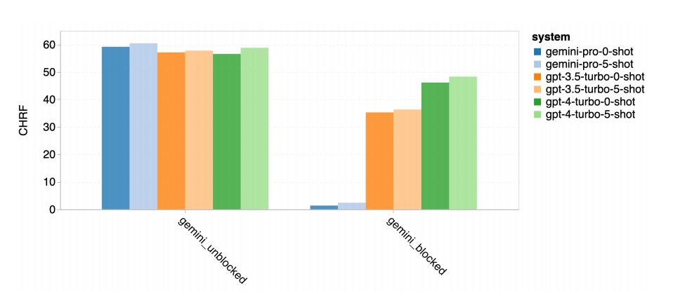 CMU Evaluation: Gemini Pro Fails Compared to GPT-3.5! Code Available for Reproduction