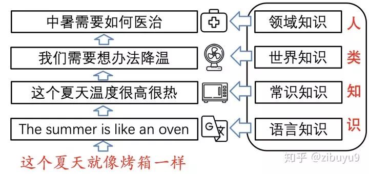 The Challenges of Natural Language Understanding