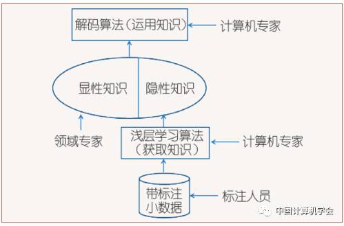 Professor Liu Ting from Harbin Institute of Technology: Knowledge Acquisition Issues in Natural Language Processing
