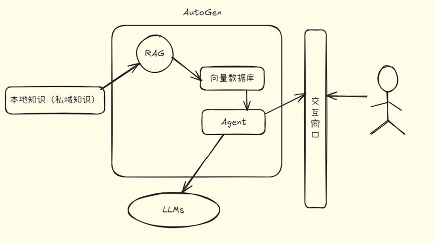 Introduction to Multi-Agent Development with AutoGen