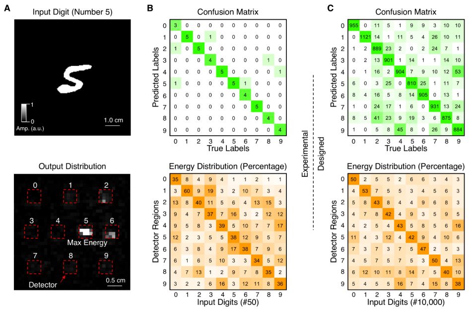 3D Printed Neural Networks Execute AI Operations at Light Speed