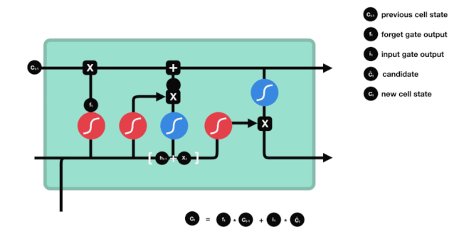 A Vivid Illustrated Guide to LSTM and GRU