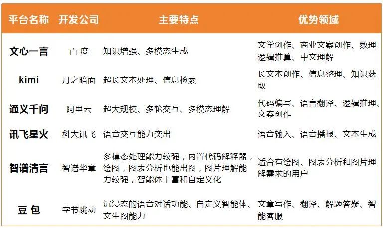 Comparison of Six Major AIGC Tools