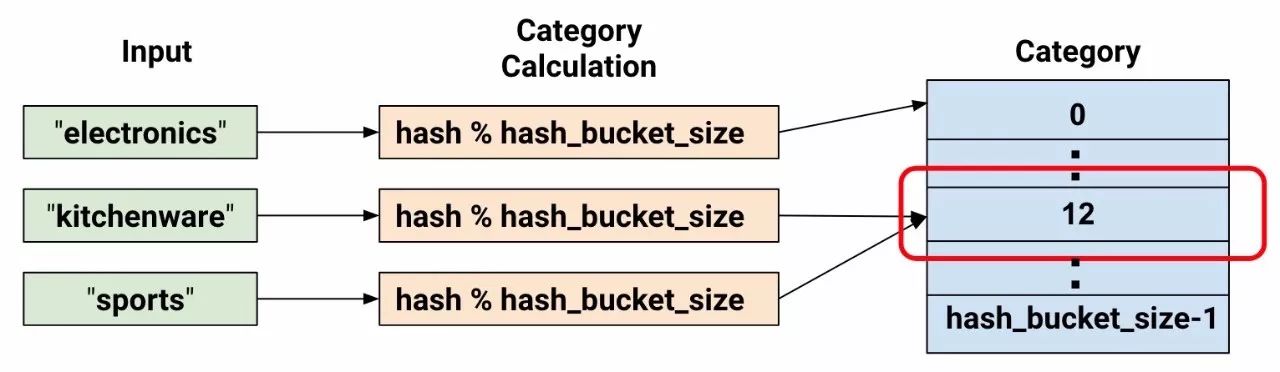 Introduction to TensorFlow Feature Columns