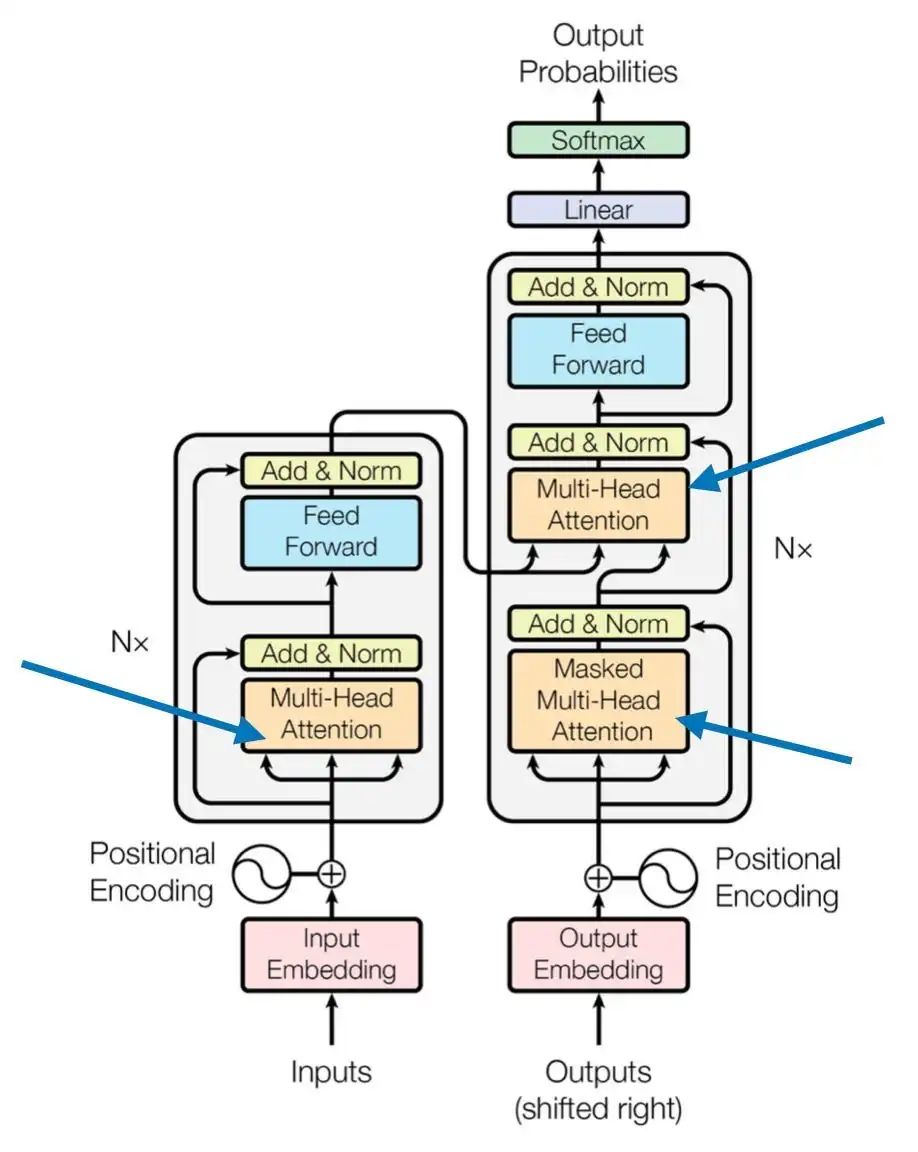 Introduction to Attention Mechanisms in Three Transformer Models and PyTorch Implementation