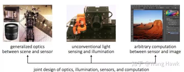 Computational Photography Techniques: The Master of Skills