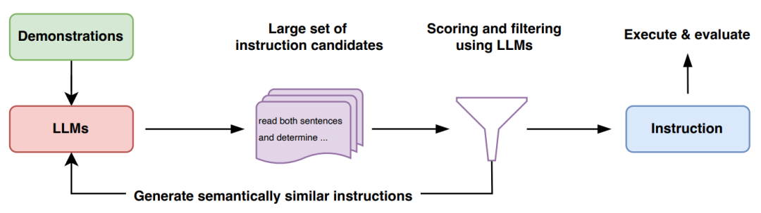 AI Replaces Humans: Automatic Prompt Generation