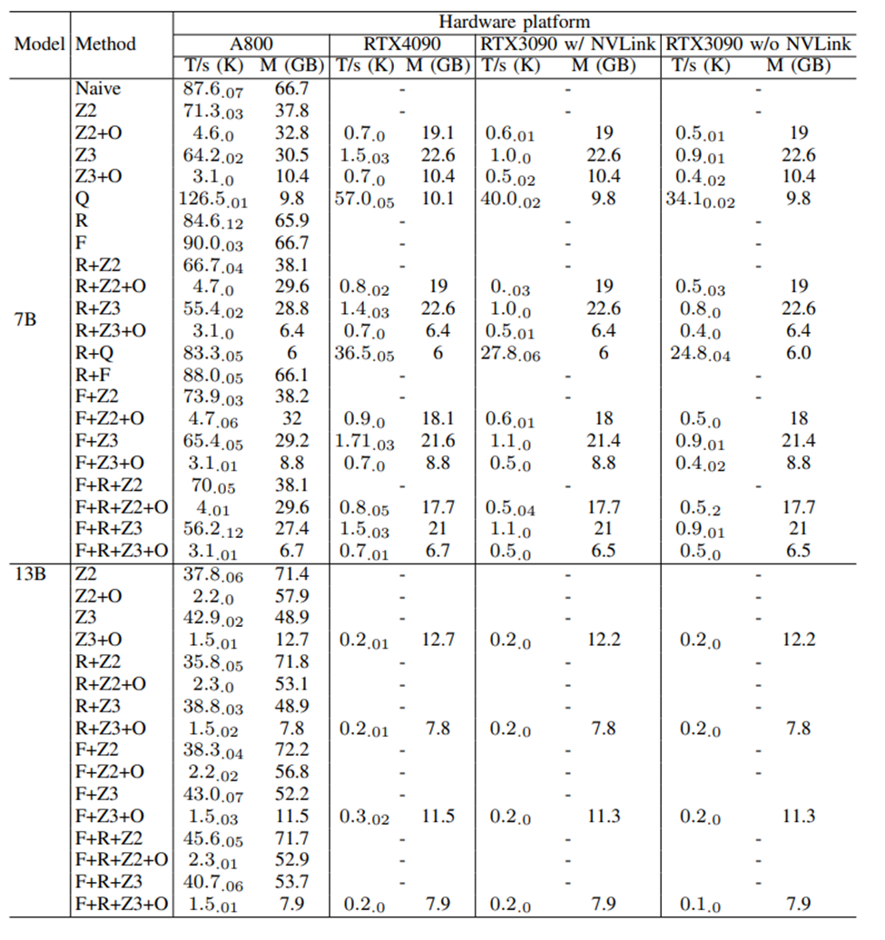 Decoding Performance Issues in Large Model Training, Fine-tuning, and Inference