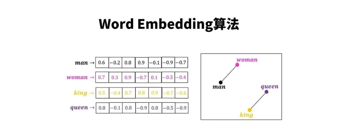Understanding Embedding in Neural Network Algorithms
