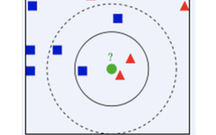 Introduction to KNN Algorithm