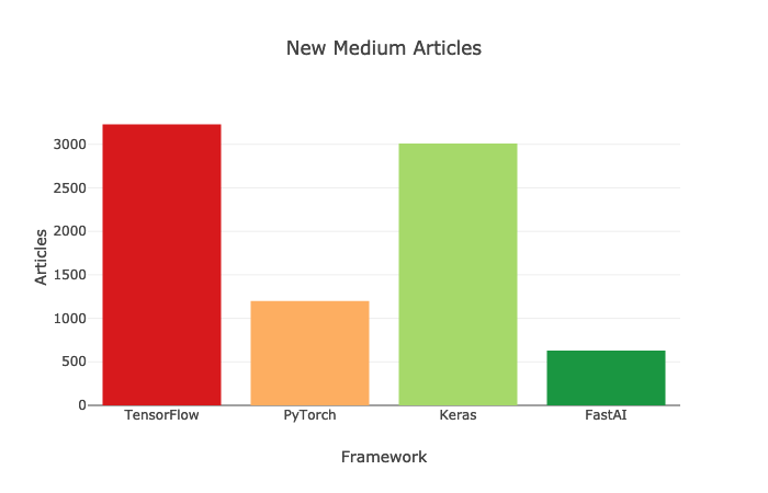 The Ongoing Battle Between TF 2.0 and PyTorch: Current Situation