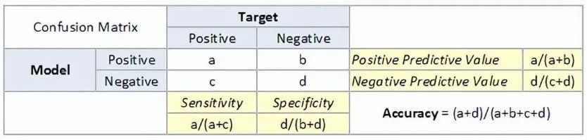 12 Essential Machine Learning Model Evaluation Metrics
