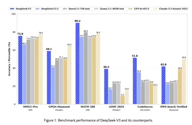 Exploring DeepSeek and Its Core Technologies