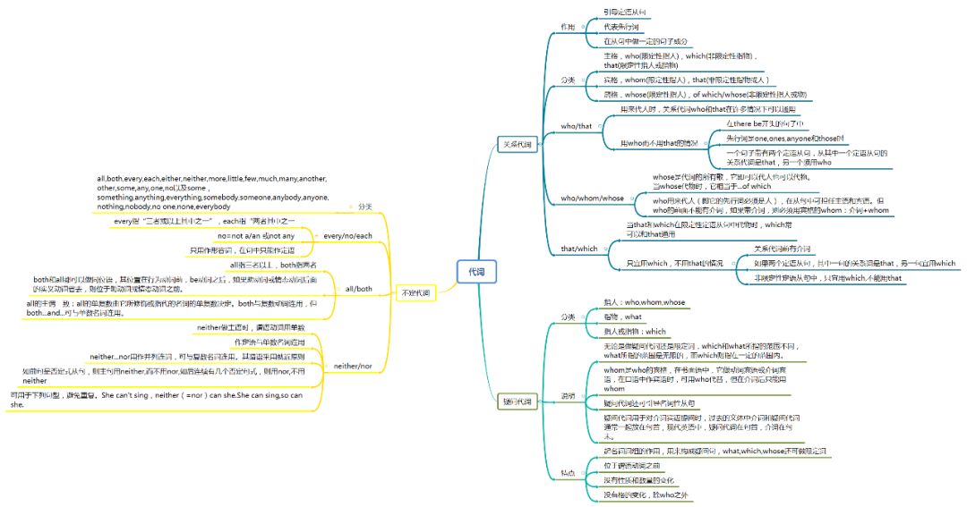 Teaching Techniques: Using Mind Maps in English Teaching