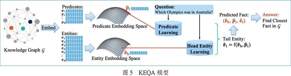 From Knowledge Graphs to Cognitive Graphs: History, Development, and Prospects