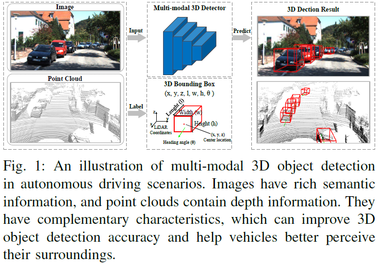 Latest Review on Multi-Modal 3D Object Detection in Autonomous Driving