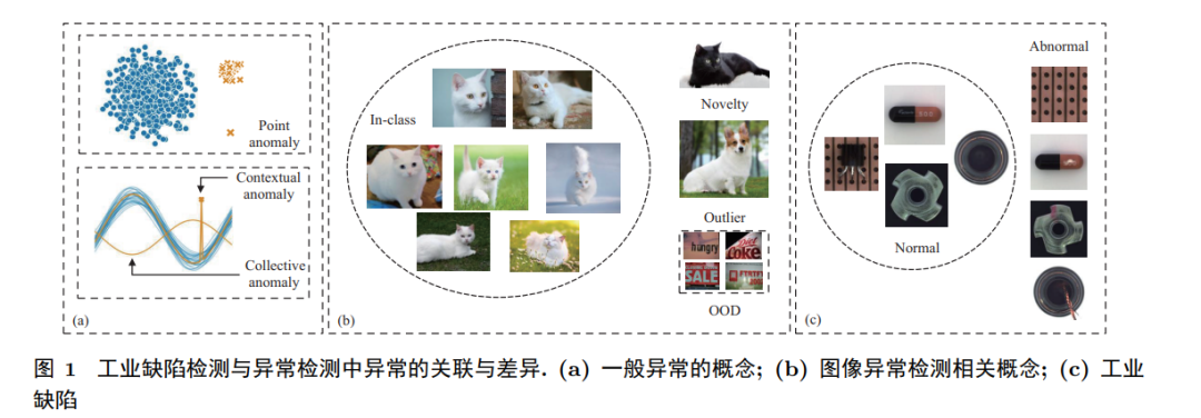 Overview of Deep Learning Methods for Industrial Defect Detection