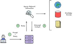 Prompt, RAG, Fine-Tuning, or Training From Scratch? Choosing the Right Generative AI Approach