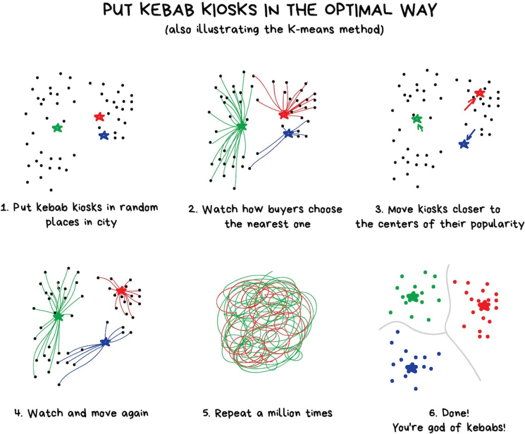 A Simple Introduction to Machine Learning Without Advanced Principles