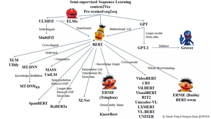 Current Status and Analysis of Pre-trained Models in NLP